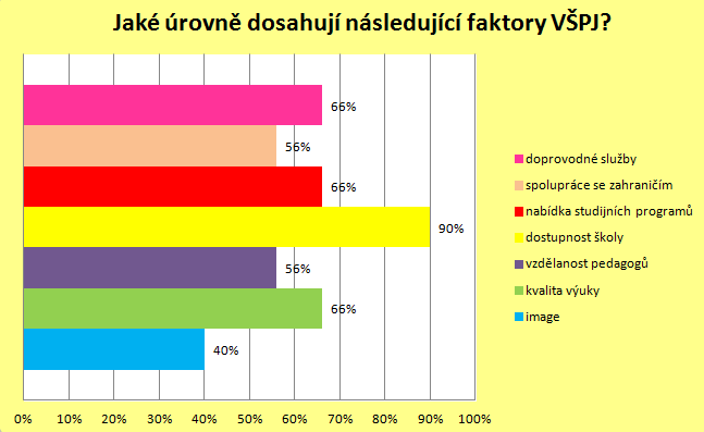 Graf 15: Slabé stránky VŠPJ - management Zdroj: Vlastní zpracování Graf 16: Úroveň VŠPJ v daných oblastech Zdroj: Vlastní zpracování Graf 16 prezentuje výsledky dosahující úrovně konkrétních faktorů