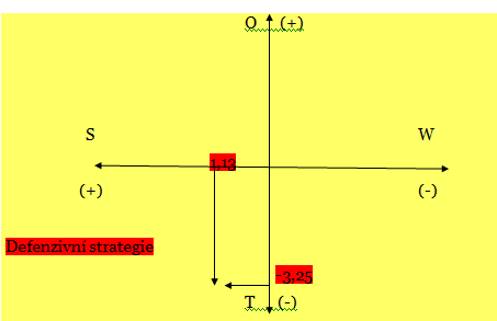 S - W = 3,55-2,42 = 1,13 Silné stránky převažují (Mírně nadprůměrná úroveň schopností společnosti) O - T = 18,55 21,80 = -3,25 Převažující ohrožení (Ohrožení mohou v budoucnu způsobit VŠPJ určité
