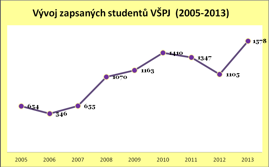 Během existence školy se počet zájemců o VŠPJ zvyšuje, viz následující graf, i když nutno dodat, že v posledních letech se nárůst stabilizoval a není tak rapidní jako v letech předchozích.