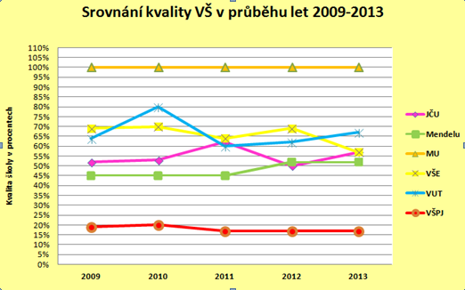 Graf 20: Kvalita vysokých škol v