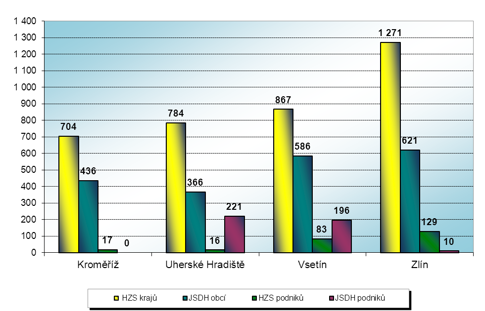 Statistika zásahové činnosti za rok 2013 Přehled o zásazích jednotek PO v okresech Zlínského kraje Příloha č.