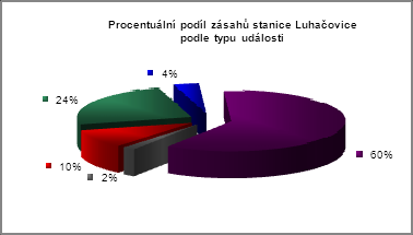 1.10 Stanice Luhačovice Požár (P) 11 Dopravní nehoda (DN) 27 Únik nebezpečných látek (UNL) 4 Technické