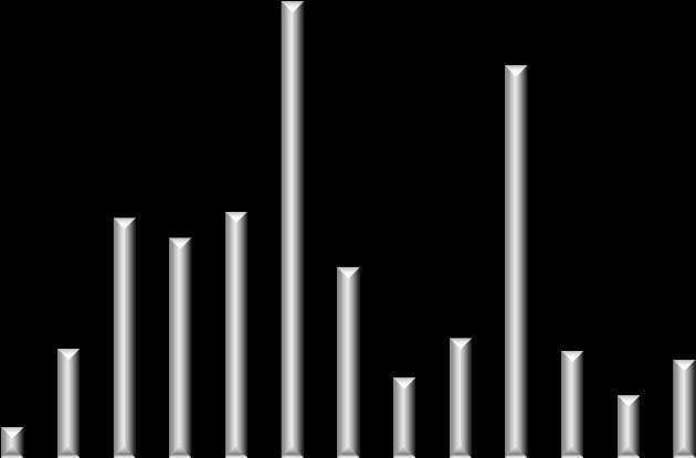 3 5 7 8 9 1 11 1 13/H1 13/Q3 ČESKÝ TRH REALITNÍCH INVESTIC 13/Q3 Po mírném propadu v druhém čtvrtletí, kdy objem investic přesáhl pouze 1 milionů EUR, bylo třetí čtvrtletí roku 13 velmi aktivní s