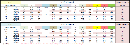 Tabulka 2: Přehled výsledků stanovení v sušině Komentář: Asi by chtělo vysvětlit proč je 11 laboratoří v tab.č.1 a 13 v této tabulce.