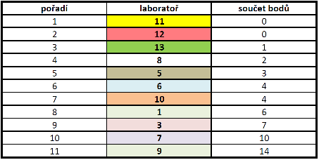 Při hodnocení laboratoří podle Z-skóre byla hodnotě Z-skóre v intervalu (-1, 1) přiřazena hodnota 0, hodnotě Z-skóre v intervalu (-2, -1) nebo (1, 2) hodnota 1, Z-skóre v intervalu (-3, -2) nebo (2,
