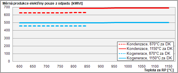 Měrnou výrobu elektřiny pouze z odpadu po odečtení energie zemního plynu jako přídavného paliva ukazuje obr. 20. Obr.