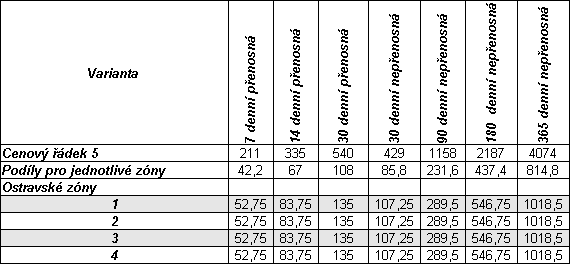 5.5.1 Statutární město Ostrava Cestující si zakoupí jízdenku se zónami 1, 2, 3, 4. Při určení cenového řádku postupujeme dle kapitoly 5.1.1. Ostravské zóny (1, 2, 3, 4) vyjadřují cenový řádek 5 (4 + 1).