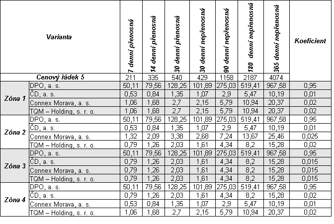 Tab. 5.5.1.2 Koeficienty jsou určeny na základě smlouvy o dělbě tržeb mezi dopravci zúčastněnými v ODIS. Koeficient je dopravci přidělen na základě vykazovaných přepravních výkonů. Z tabulky 5.5.1.2 je patrné, že DPO v této relaci vykazuje nejvyšší přepravní výkony, a tudíž je oprávněn požadovat tomu úměrný podíl.