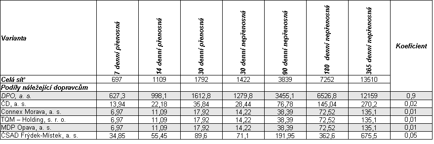 U této relace lze vypozorovat, že zónám 4, 12, 31, 32 je přiděleno po dvou podílech, zatímco pro opavskou zónu 30 podíly tři.