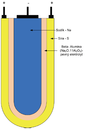 Obr. 4.10. Sodíková baterie Články jsou usazeny do hermeticky uzavřených obalů, které musejí odolávat vysokým provozním teplotám a tlaků. Katoda je tvořena roztavenou sírou a anoda roztaveným sodíkem.