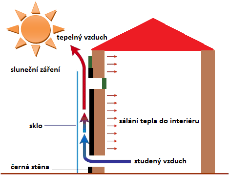 Obr. 5.28. Trombeho stěna v zimní období Obr. 5.29. Trombeho stěna v letní období Při návrhu pasivních objektů využívající solárního záření se bere na vědomí umístění budovy (např.