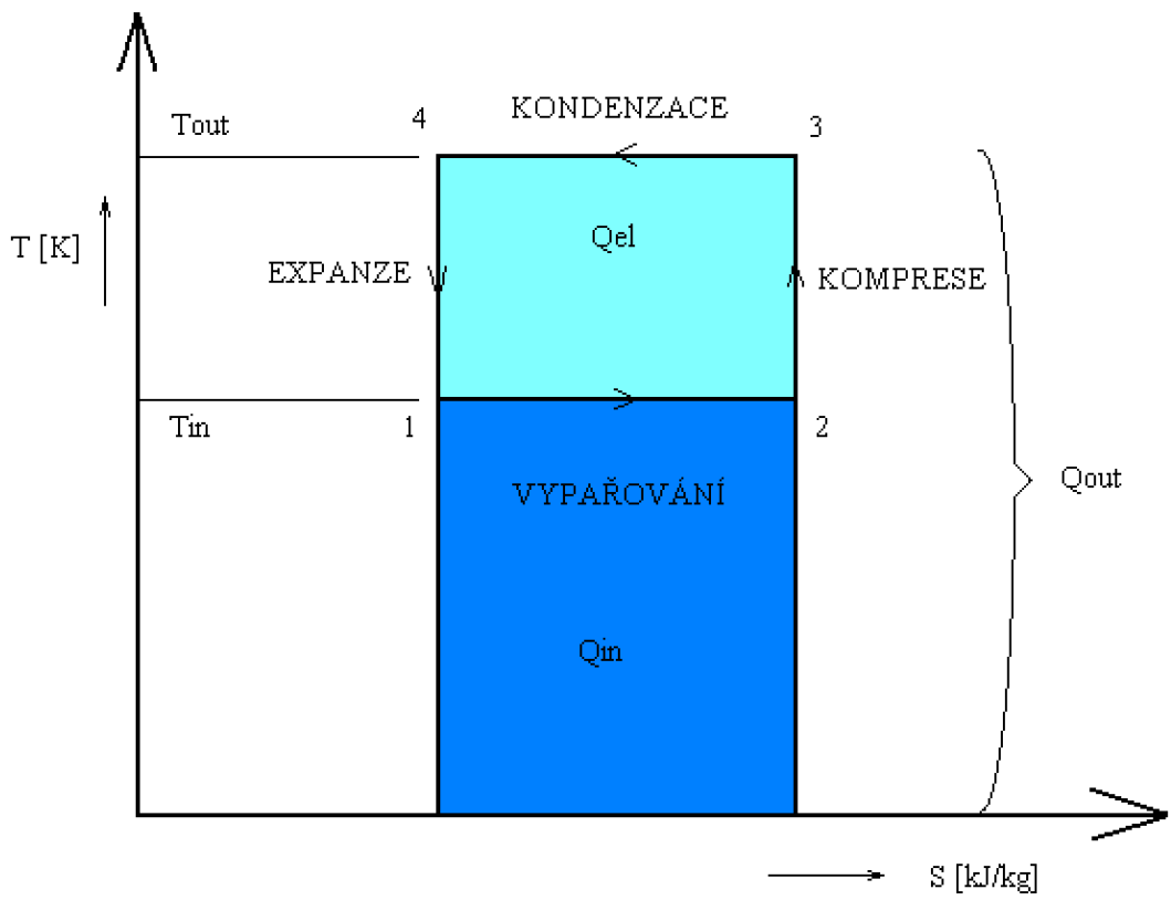 V kondensátoru dochází ke zkapalnění horkého plynu a jeho teplo je předáno chladnější topné vodě, stále platí druhá věta termodynamická.