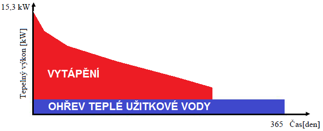 Obr. 5.93. Roční průběh potřeby tepla Návrh elektroinstalace rodinného domu s FV systémem.