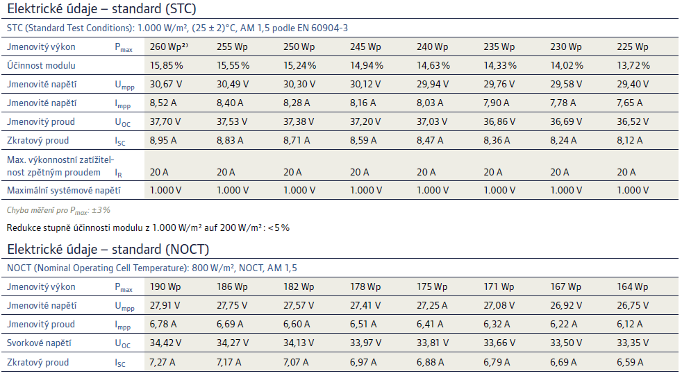 Solarworld 220 +/- 3 Německo Solon 230 +/- 3 Německo Tab. 5.24.