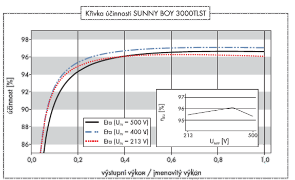 Obr. 5.102. Křivka účinnosti Sunny boy 3000 Tyto dva střídače budou připojeny na první dvě fáze, z kterých bude napájena většina elektrických spotřebičů v rodinném domě.