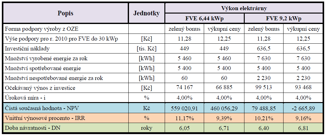 fotovoltaických elektráren bude proveden dvojí výpočet a to pro dotace, jak zelenými bonusy, tak i výkupními cenami.