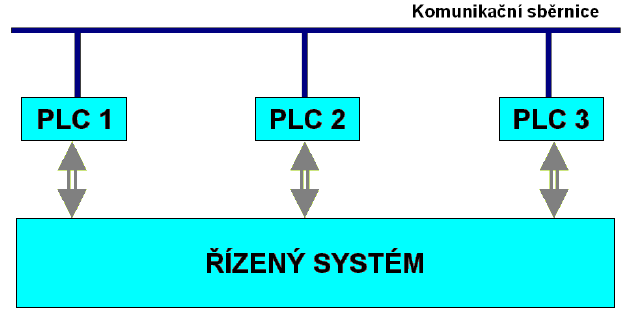 rozvíjet a nasazovat v době, kdy vznikly výkonné a spolehlivé komunikační sběrnice, které bylo možné k tomuto účelu využít a rovněž kdy cena jednotlivých zařízení s procesorem byla čím dál nižší (a