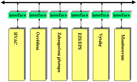 Další možností použití sjednocovací komunikační páteře může být výchozí sběrnicový systém. Příklad propojení skupin do jedné páteřní linie komunikačního systému. Obr. 3.8.