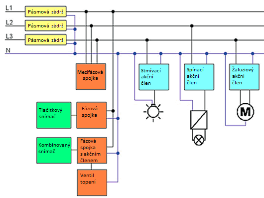 Obr. 3.23. Schéma zapojení systémové instalace Powernet KNX/EIB Systém vytvořený použitím KNX PL 110 nabízí logické adresování kompatibilní s KNX TP1.