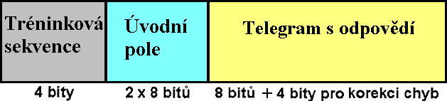 Telegram PL s odpovědí Obr. 3.25. Telegram přenosu Telegram s odpovědí je výsledkem přijatého telegramu. Musí být přijat vysílačem po určité době.