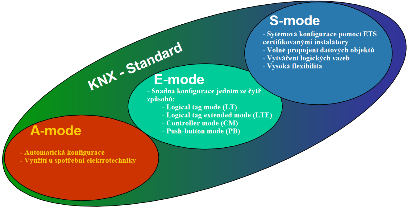 E-Mode (snadná konfigurace) jsou zde omezeny možnosti parametrizace, využívá se u malých zařízení.