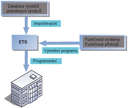 vzájemné komunikaci. Snímač na danou adresu vyšle datovou informaci ve formě telegramu, odkud ji akční člen přečte a vykoná požadovanou funkci. V jednom projektu lze použít maximálně 65.536 (32.