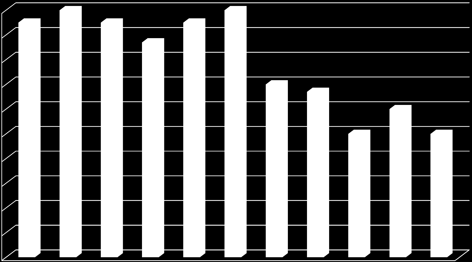 Aktuální stav prací na projektu % 100 90 80 70 60