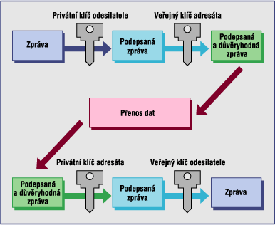 68 Obsah Chce-li Alice poslat Bobovi šifrovanou a podpsanou zprávu, nejprve ji zašifruje svým privátním klíčem. Výsledkem je tedy podepsaná zpráva, kterou ale může každý dešifrovat.