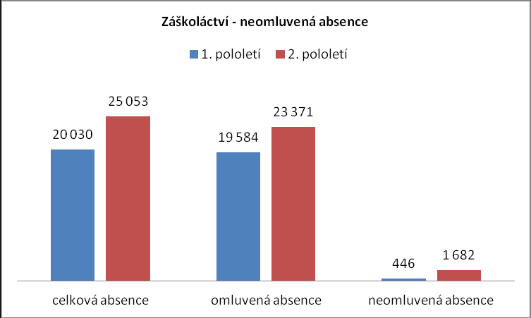 Oznámení o zanedbání školní docházky přestupková komise neomluvená absence počet oznámení 1. pololetí 0 0 2.