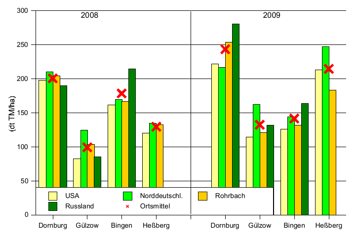 Berlin - - - - - - GDt, %,, n. b. 40, 4,,,,4 Rozdíly mezi výnosy mužáku jednotlivých původů ovšem nejsou na jednotlivých stanovištích podle jednotného vzoru.