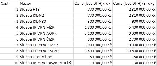 Aplikační a P2P kontrola Protection). Součástí služby není zajištění kontroly využití služby jednotlivými aplikačními protokoly ani jejich řízení. 2.