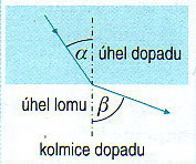 Lom světla způsoben změnou rychlosti světla 1/ lom ke kolmici při přechodu ze u do vody, do skla.