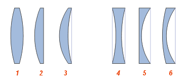 využití: světlovody (průsvitná skleněná nebo plastová vlákna) Čočky spojky - mění rovnoběžný svazek paprsků na sbíhavý, vlastnosti obrazu se mění se vzdáleností předmětu od čočky (5 situací)