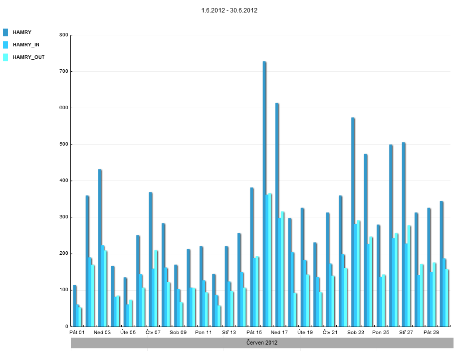19 Graf 13: Návštěvnost lokality Hamry v období 1.6.