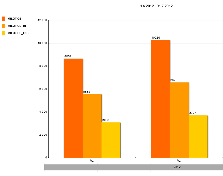 Sčítač byl v dané lokalitě řešen umístěním na sloupek dopravního značení.