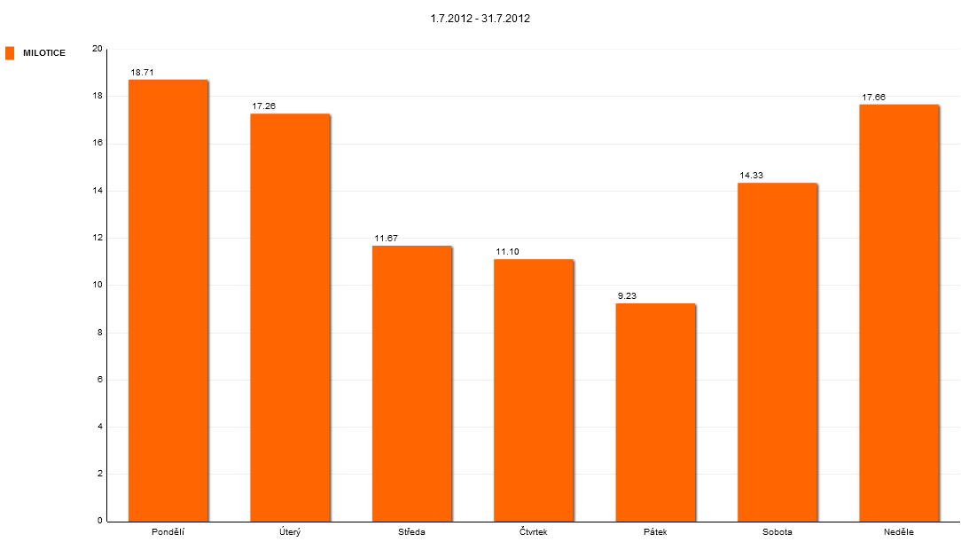 39 Graf 36: Rozložení návštěvnosti lokality Milotice v období 1.6. - 30.6.2012 (%, po dnech) V neprázdninovém červnu byly nejfrekventovanějšími dny z pohledu návštěvnosti sobota, neděle a pátek.