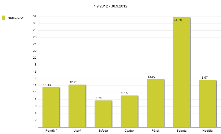 45 Graf 43: Rozložení návštěvnosti lokality Němčičky v období 1.8. - 31.8.2012 (%, po dnech) V prázdninovém srpnu byla nejfrekventovanějším dnem z pohledu návštěvnosti středa.