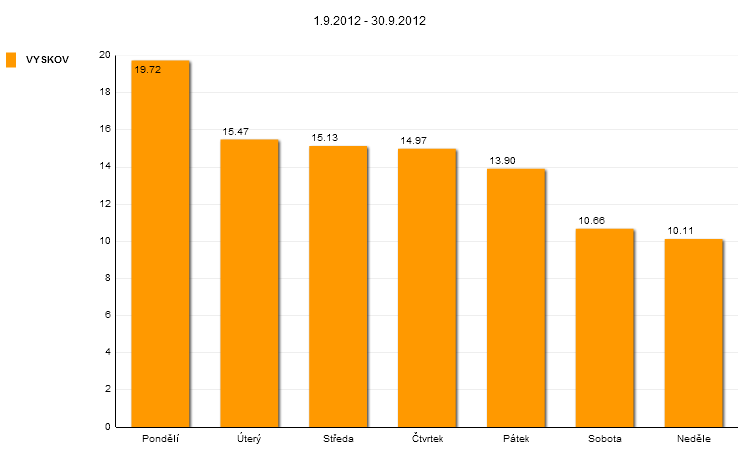 69 Graf 71: Rozložení návštěvnosti lokality Vyškov v období 1.8. - 31.8.2012 (%, po dnech) V prázdninovém srpnu byly nejfrekventovanějšími dny z pohledu návštěvnosti středa, čtvrtek a pátek.