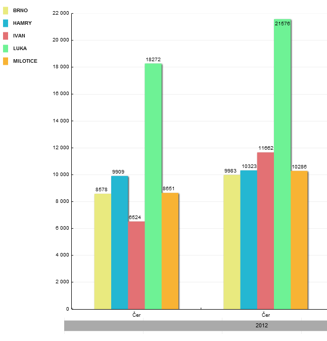 8 2 Výsledky monitoringu návštěvnosti vybraných cyklostezek v regionu NUTS2 Jihovýchod 2.