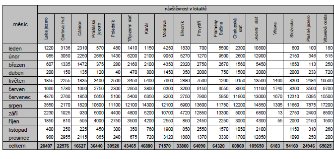 Návštěvnost lokalit NPŠ v průběhu roku