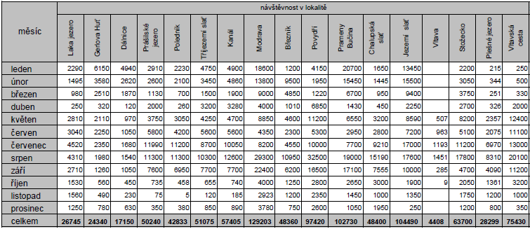 Návštěvnost lokalit NPŠ v průběhu roku