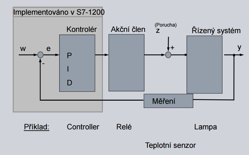 Takto můžeme připojit tolik motorů, kolik máme analogových výstupů. K regulaci otáček se vytvoří program pomocí bloku PI regulátor.