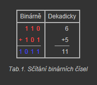 Binární čísla je možné sčítat stejným způsobem, jakým sčítáme čísla desítková. Příklad je uveden v tab.1.