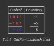 Odčítání binárních čísel V případě rozdílu bychom postupovali obdobným způsobem.