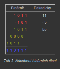 Násobení binárních čísel Způsob násobení binárních čísel se nijak neliší od způsobu, jakým násobíme čísla desítková. Příklad je uveden v tab.3.