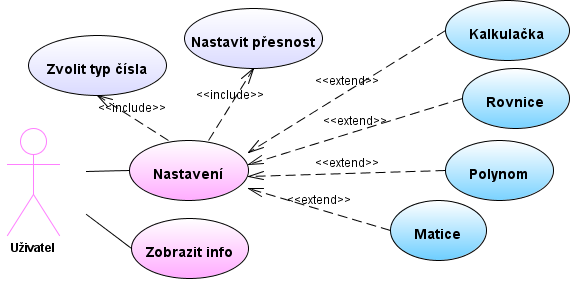 Diagram užití Obrázek 12 -