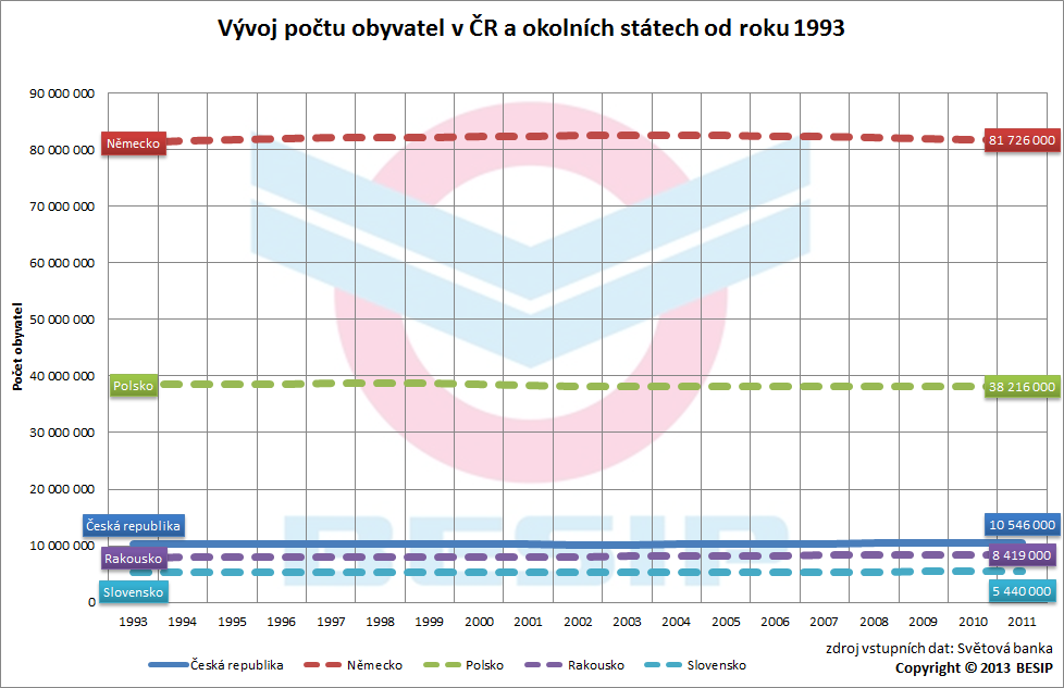 4. Srovnání s okolními státy Velmi zajímavé je regionální srovnání, tzn. srovnání usmrcených seniorů s okolními státy.