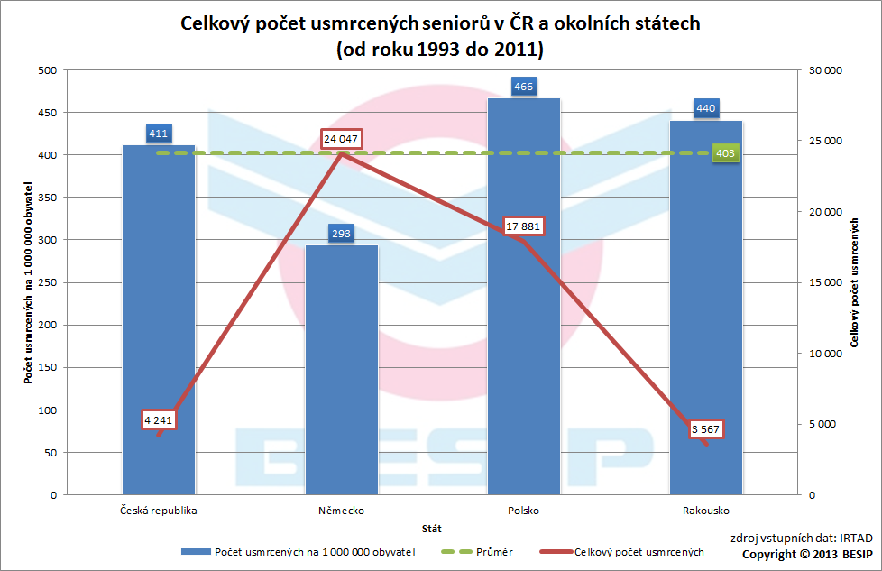 4.2 Počet usmrcených seniorů V uvedených státech bylo v období 1993 až 2011 v průměru usmrceno 403 seniorů na 1 000 000 obyvatel,