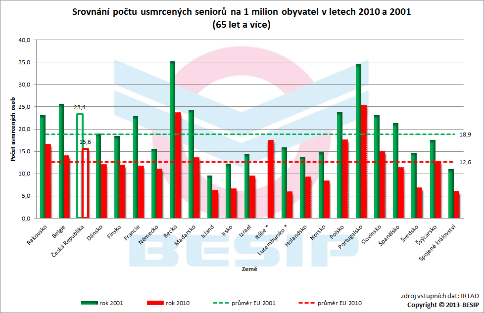 5. Srovnání s Evropou 5.