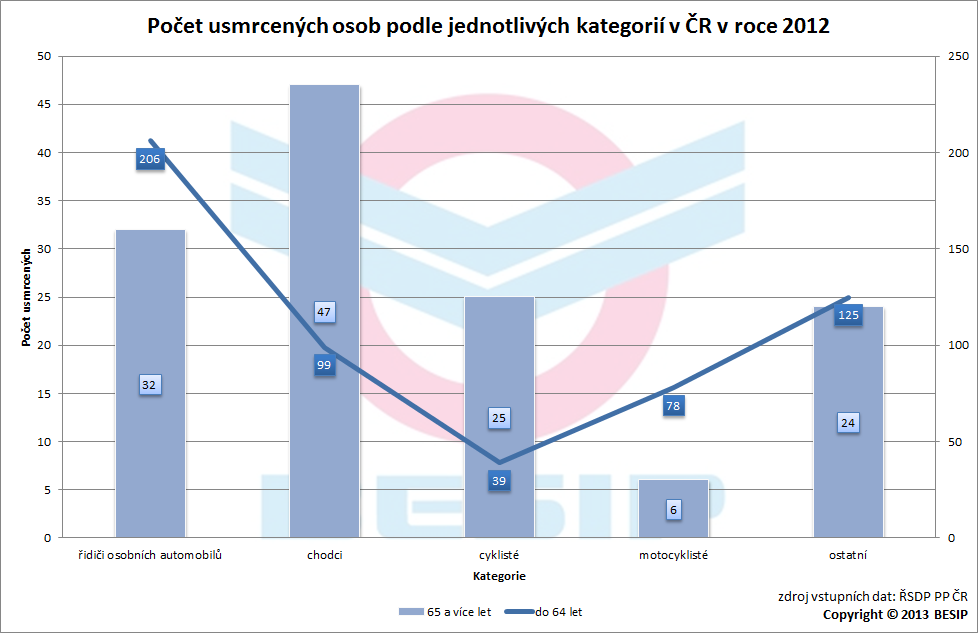 Při porovnání jednotlivých kategorií s přihlédnutím k věku do 64 let a 65 a více let je zřejmé, že z pohledu seniorů jsou 2 nejzávažnější kategorie cyklisté a chodci.